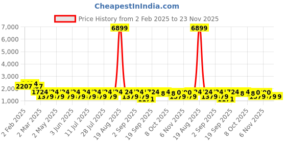 myntra.com Jompers Men Floral Embroidered Regular Chikankari Kurta with Pyjamas jompers Price History Graph from 2 Feb 2025 to 23 Nov 2025