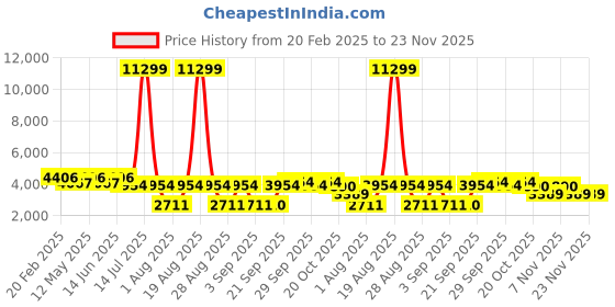 myntra.com Jompers Men Floral Embroidered Regular Chikankari Kurta with Pyjamas jompers Price History Graph from 20 Feb 2025 to 23 Nov 2025