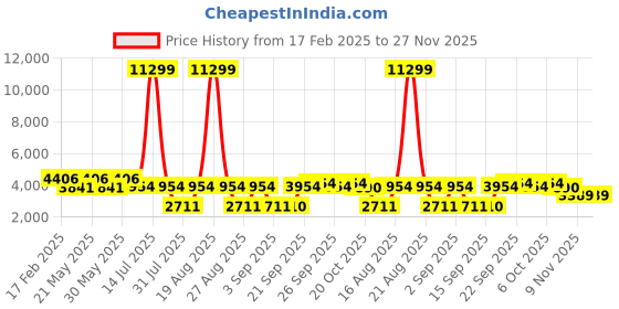 myntra.com Jompers Men Floral Embroidered Regular Chikankari Kurta with Pyjamas jompers Price History Graph from 17 Feb 2025 to 27 Nov 2025