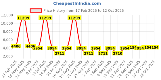 myntra.com Jompers Men Floral Embroidered Regular Chikankari Kurta with Pyjamas jompers Price History Graph from 17 Feb 2025 to 12 Oct 2025