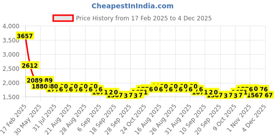 myntra.com Jompers Men Floral Embroidered Regular Chikankari Kurta with Pyjamas jompers Price History Graph from 17 Feb 2025 to 4 Dec 2025