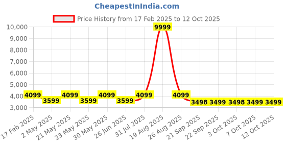 myntra.com Jompers Men Floral Embroidered Regular Chikankari Kurta with Pyjamas jompers Price History Graph from 17 Feb 2025 to 12 Oct 2025