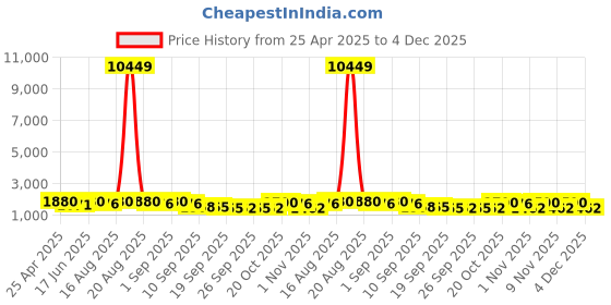 myntra.com Jompers Men Floral Embroidered Regular Chikankari Kurta with Pyjamas jompers Price History Graph from 25 Apr 2025 to 4 Dec 2025