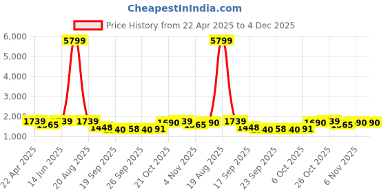 myntra.com Jompers Men Floral Embroidered Regular Chikankari Kurta with Pyjamas jompers Price History Graph from 22 Apr 2025 to 4 Dec 2025