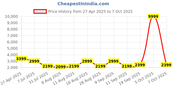 myntra.com Jompers Men Floral Embroidered Regular Chikankari Kurta with Pyjamas jompers Price History Graph from 27 Apr 2025 to 7 Oct 2025