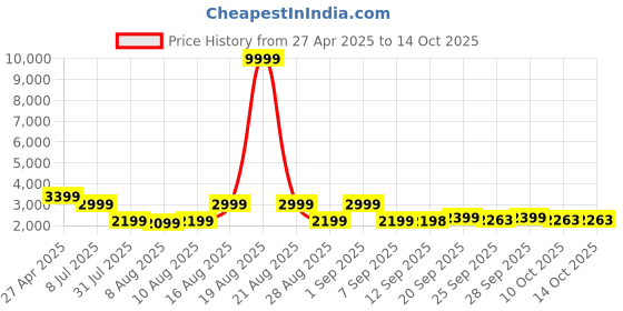 myntra.com Jompers Men Floral Embroidered Regular Chikankari Kurta with Pyjamas jompers Price History Graph from 27 Apr 2025 to 14 Oct 2025