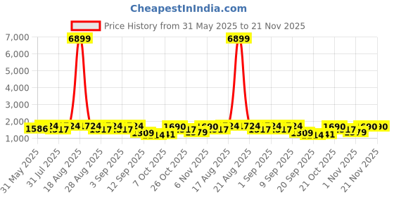 myntra.com Jompers Men Floral Embroidered Regular Chikankari Kurta with Pyjamas jompers Price History Graph from 31 May 2025 to 20 Nov 2025