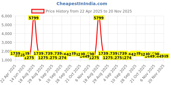 myntra.com Jompers Men Floral Embroidered Regular Chikankari Kurta with Pyjamas jompers Price History Graph from 22 Apr 2025 to 20 Nov 2025