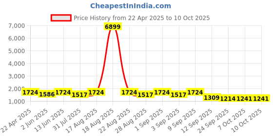 myntra.com Jompers Men Floral Embroidered Regular Chikankari Kurta with Pyjamas jompers Price History Graph from 22 Apr 2025 to 10 Oct 2025