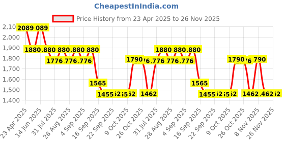myntra.com Jompers Men Floral Embroidered Regular Chikankari Kurta with Pyjamas jompers Price History Graph from 23 Apr 2025 to 26 Nov 2025