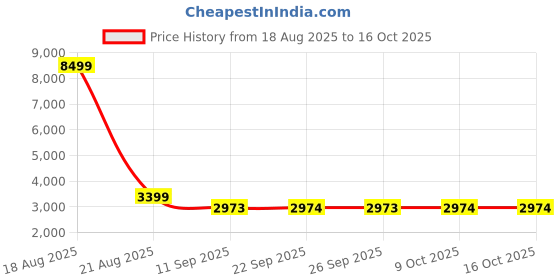 myntra.com Jompers Men Floral Embroidered Regular Chikankari Kurta with Pyjamas jompers Price History Graph from 18 Aug 2025 to 15 Oct 2025