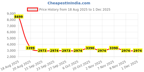 myntra.com Jompers Men Floral Embroidered Regular Chikankari Kurta with Pyjamas jompers Price History Graph from 18 Aug 2025 to 30 Nov 2025