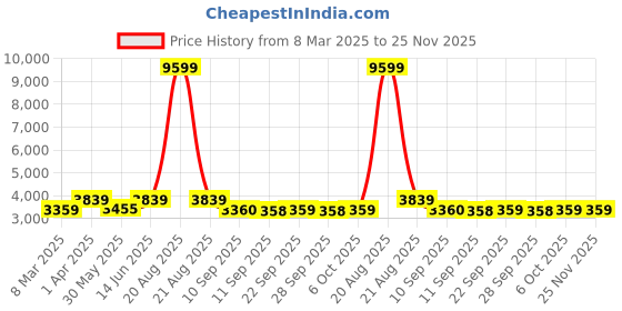 myntra.com Jompers Men Floral Embroidered Regular Chikankari Kurta with Pyjamas jompers Price History Graph from 8 Mar 2025 to 25 Nov 2025