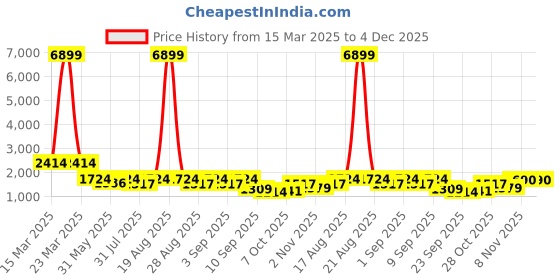 myntra.com Jompers Men Floral Embroidered Regular Chikankari Kurta with Pyjamas jompers Price History Graph from 15 Mar 2025 to 4 Dec 2025