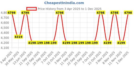 myntra.com Jompers Men Floral Embroidered Regular Chikankari Kurta with Pyjamas jompers Price History Graph from 3 Apr 2025 to 1 Dec 2025