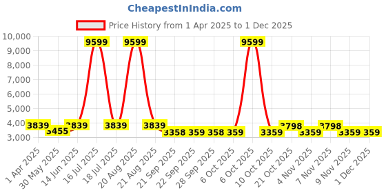 myntra.com Jompers Men Floral Embroidered Regular Chikankari Kurta with Pyjamas jompers Price History Graph from 1 Apr 2025 to 29 Nov 2025