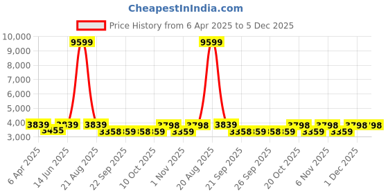 myntra.com Jompers Men Floral Embroidered Regular Chikankari Kurta with Pyjamas jompers Price History Graph from 6 Apr 2025 to 5 Dec 2025