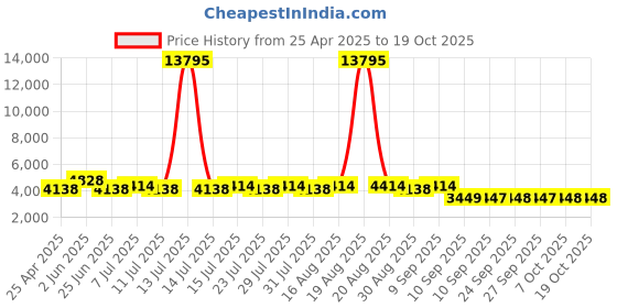 myntra.com Jompers Men Floral Embroidered Regular Chikankari Kurta with Pyjamas jompers Price History Graph from 25 Apr 2025 to 18 Oct 2025