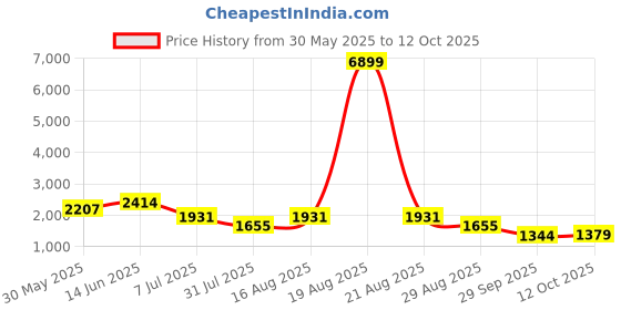 myntra.com Jompers Men Floral Embroidered Regular Chikankari Kurta with Pyjamas jompers Price History Graph from 30 May 2025 to 12 Oct 2025
