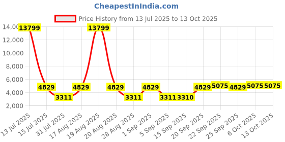 myntra.com Jompers Men Floral Embroidered Regular Chikankari Kurta with Pyjamas jompers Price History Graph from 13 Jul 2025 to 12 Oct 2025