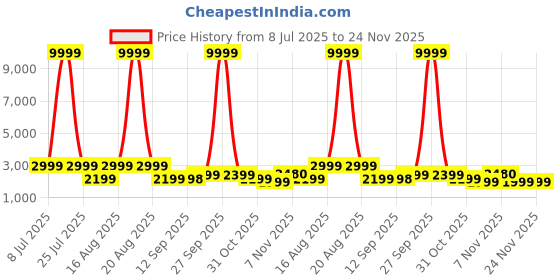 myntra.com Jompers Men Floral Embroidered Regular Chikankari Kurta with Pyjamas jompers Price History Graph from 8 Jul 2025 to 24 Nov 2025