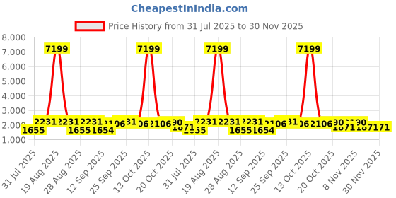 myntra.com Jompers Men Floral Embroidered Regular Chikankari Kurta with Pyjamas jompers Price History Graph from 31 Jul 2025 to 30 Nov 2025