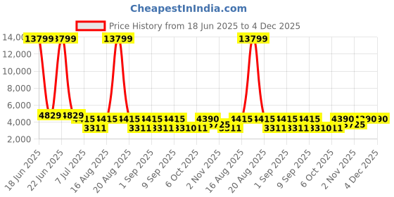 myntra.com Jompers Men Floral Embroidered Regular Chikankari Kurta with Pyjamas jompers Price History Graph from 18 Jun 2025 to 4 Dec 2025
