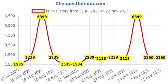 myntra.com Jompers Men Floral Embroidered Regular Chikankari Kurta with Pyjamas jompers Price History Graph from 31 Jul 2025 to 21 Nov 2025