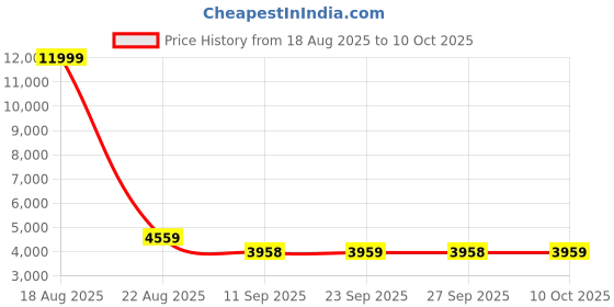 myntra.com Jompers Men Floral Embroidered Regular Chikankari Kurta with Pyjamas jompers Price History Graph from 18 Aug 2025 to 10 Oct 2025