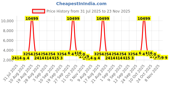 myntra.com Jompers Men Floral Embroidered Regular Chikankari Kurta with Pyjamas jompers Price History Graph from 31 Jul 2025 to 23 Nov 2025