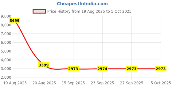 myntra.com Jompers Men Floral Embroidered Regular Chikankari Kurta with Pyjamas jompers Price History Graph from 19 Aug 2025 to 4 Oct 2025