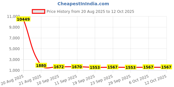 myntra.com Jompers Men Floral Embroidered Regular Chikankari Kurta with Pyjamas jompers Price History Graph from 20 Aug 2025 to 12 Oct 2025