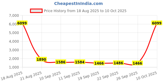 myntra.com Jompers Men Floral Embroidered Regular Chikankari Kurta with Pyjamas jompers Price History Graph from 18 Aug 2025 to 10 Oct 2025