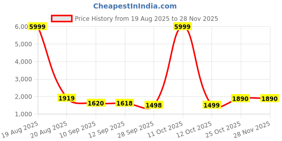 myntra.com Jompers Men Floral Embroidered Regular Chikankari Kurta with Pyjamas jompers Price History Graph from 19 Aug 2025 to 26 Nov 2025