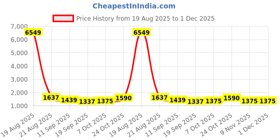 myntra.com Jompers Men Floral Embroidered Regular Chikankari Kurta with Pyjamas jompers Price History Graph from 19 Aug 2025 to 1 Dec 2025