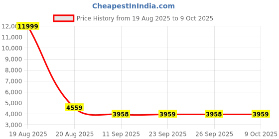 myntra.com Jompers Men Floral Embroidered Regular Chikankari Kurta with Pyjamas jompers Price History Graph from 19 Aug 2025 to 9 Oct 2025