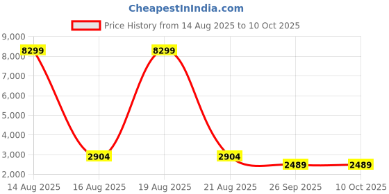 myntra.com Jompers Men Floral Embroidered Regular Chikankari Kurta with Pyjamas jompers Price History Graph from 14 Aug 2025 to 10 Oct 2025
