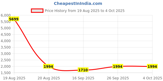 myntra.com Jompers Men Floral Embroidered Regular Chikankari Kurta with Pyjamas jompers Price History Graph from 19 Aug 2025 to 4 Oct 2025