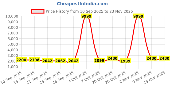 myntra.com Jompers Men Floral Embroidered Regular Chikankari Kurta with Pyjamas jompers Price History Graph from 10 Sep 2025 to 23 Nov 2025