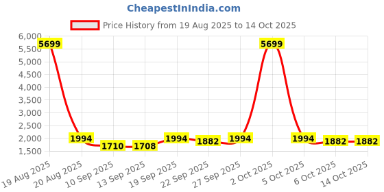 myntra.com Jompers Men Floral Embroidered Regular Chikankari Kurta with Pyjamas jompers Price History Graph from 19 Aug 2025 to 13 Oct 2025