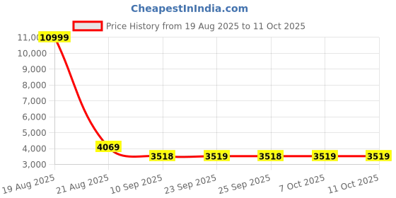 myntra.com Jompers Men Floral Embroidered Regular Chikankari Kurta with Pyjamas jompers Price History Graph from 19 Aug 2025 to 11 Oct 2025