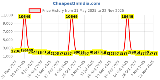 myntra.com Jompers Men Floral Embroidered Regular Chikankari Kurta with Salwar jompers Price History Graph from 31 May 2025 to 22 Nov 2025