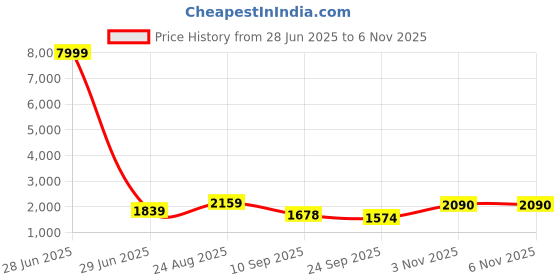 myntra.com Jompers Men Floral Embroidered Regular Chikankari Kurta with Salwar jompers Price History Graph from 28 Jun 2025 to 5 Nov 2025