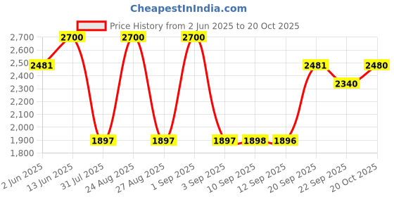 myntra.com Jompers Men Floral Embroidered Regular Chikankari Kurta with Salwar & With Dupatta jompers Price History Graph from 2 Jun 2025 to 20 Oct 2025