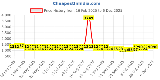 myntra.com Jompers Men Floral Embroidered Regular Chikankari Pure Cotton Kurta with Pyjamas jompers Price History Graph from 16 Feb 2025 to 5 Dec 2025