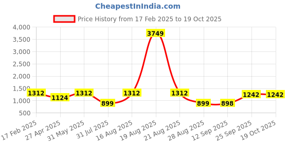 myntra.com Jompers Men Floral Embroidered Regular Chikankari Pure Cotton Kurta with Pyjamas jompers Price History Graph from 17 Feb 2025 to 19 Oct 2025