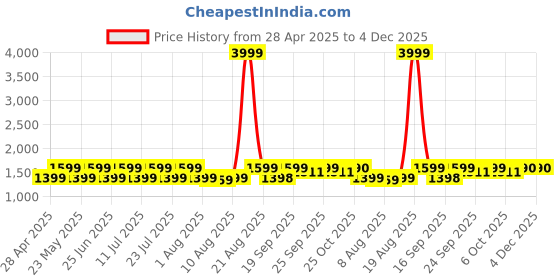 myntra.com Jompers Men Floral Embroidered Regular Chikankari Pure Cotton Kurta with Pyjamas jompers Price History Graph from 28 Apr 2025 to 4 Dec 2025