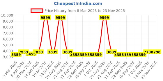 myntra.com Jompers Men Floral Embroidered Regular Chikankari Velvet Kurta with Pyjamas jompers Price History Graph from 8 Mar 2025 to 22 Nov 2025