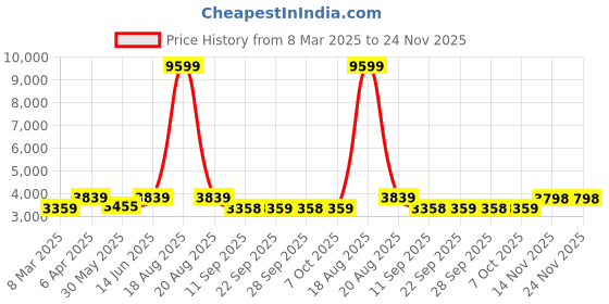 myntra.com Jompers Men Floral Embroidered Regular Chikankari Velvet Kurta with Pyjamas jompers Price History Graph from 8 Mar 2025 to 24 Nov 2025