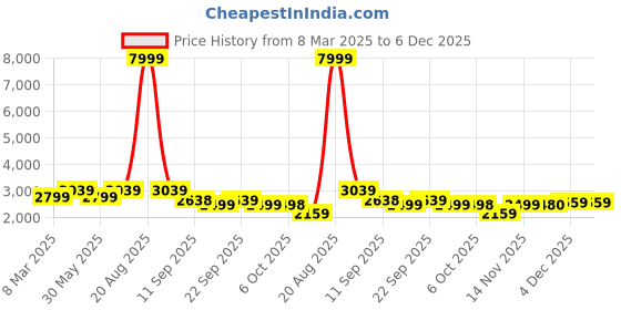 myntra.com Jompers Men Floral Embroidered Regular Chikankari Velvet Kurta with Pyjamas jompers Price History Graph from 8 Mar 2025 to 5 Dec 2025